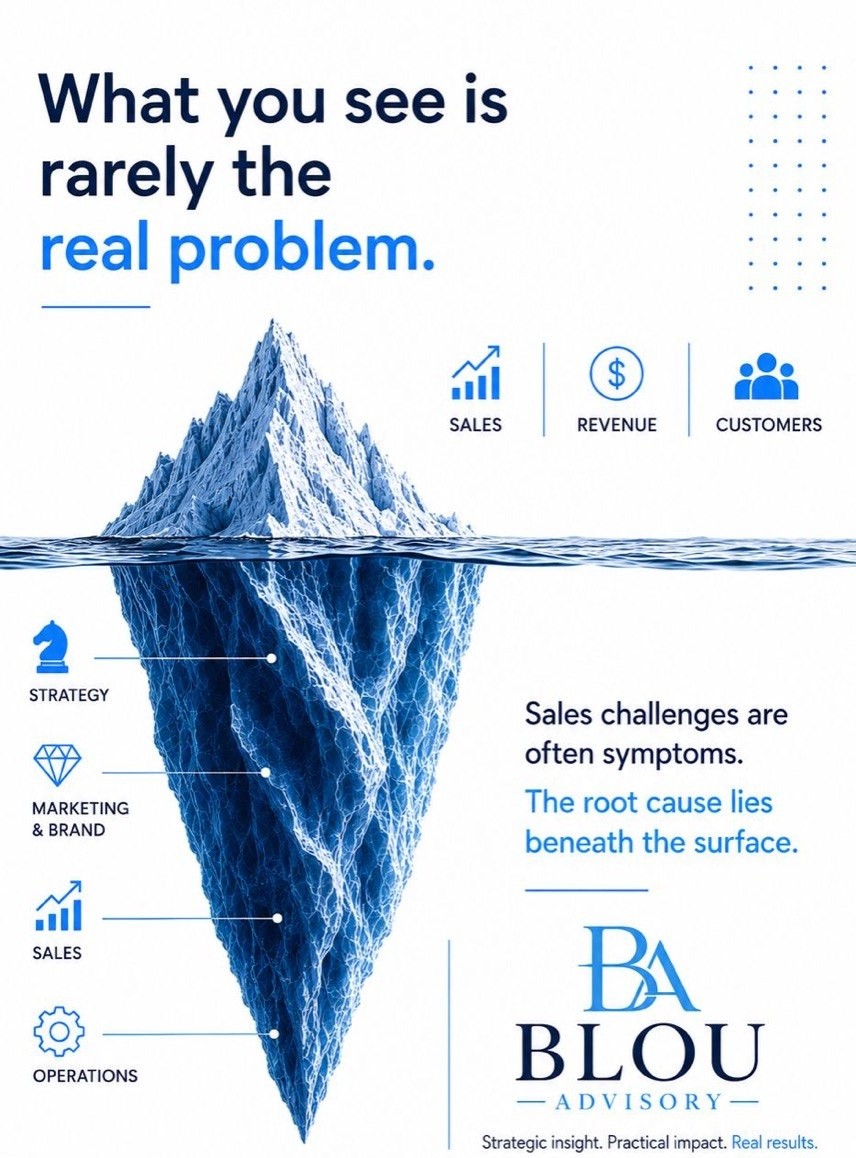 What you see is rarely the real problem. Sales challenges are often symptoms; the root cause lies beneath the surface across Strategy, Marketing & Brand, Sales and Operations.